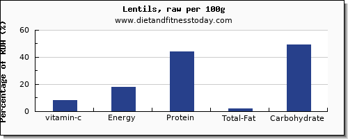 vitamin c and nutrition facts in lentils per 100g